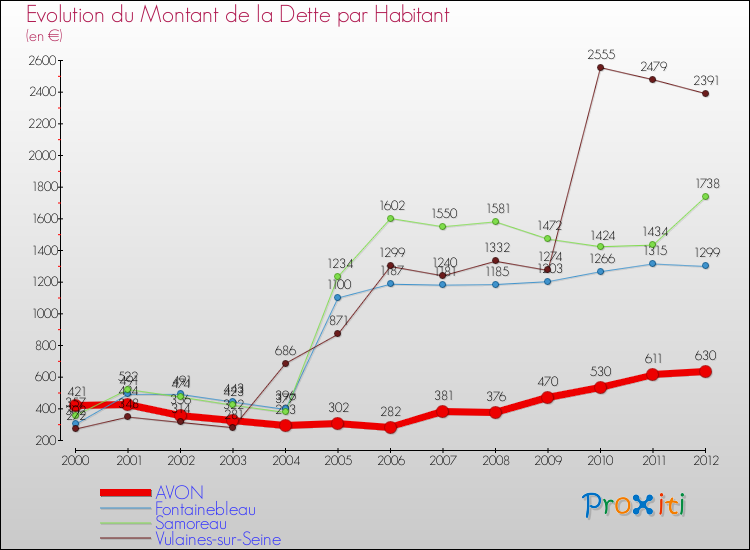 Evolution de la dette par habitant pour la commune de AVON et les communes proches de 2000 à 2012 Comparaison de la dette par habitant pour AVON et les communes voisines de 2000 à 2012