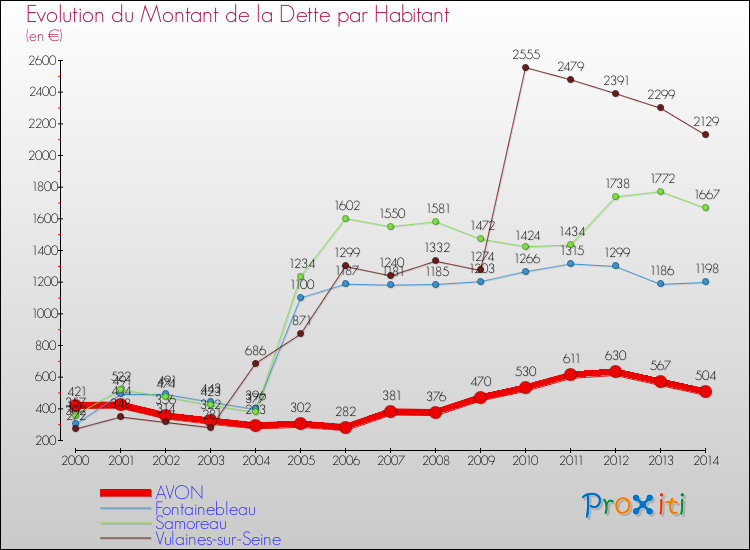 Evolution de la dette par habitant pour la commune de AVON et les communes proches de 2000 à 2014 Comparaison de la dette par habitant pour AVON et les communes voisines de 2000 à 2014