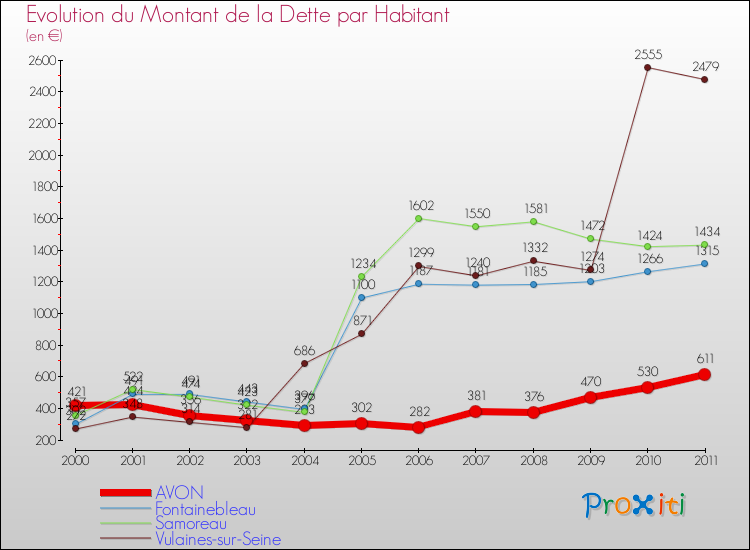 Evolution de la dette par habitant pour la commune de AVON et les communes proches Comparaison de la dette par habitant pour AVON et les communes voisines