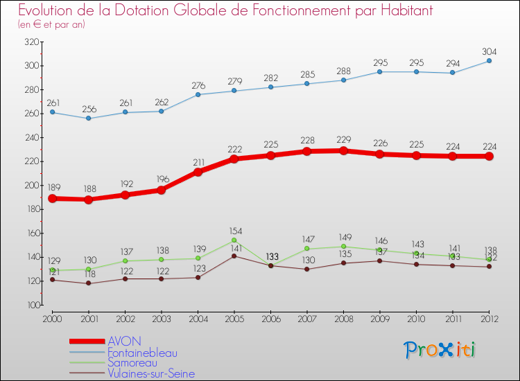 Evolution et montant de la dotation globale de fonctionnement par Habitant pour AVON et les communes proches Comparaison des dotations globales de fonctionnement par habitant pour AVON et les communes voisines