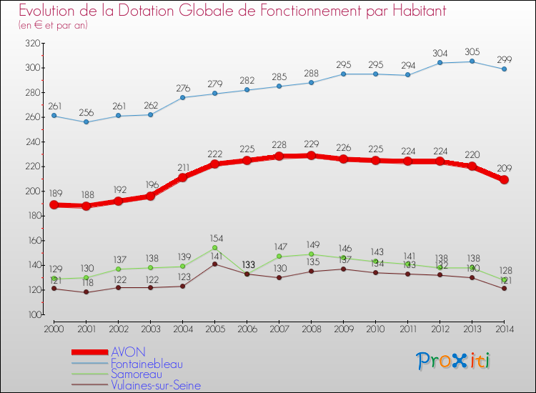 Evolution et montant de la dotation globale de fonctionnement par Habitant pour AVON et les communes proches de 2000 à 2014. Comparaison des dotations globales de fonctionnement par habitant pour AVON et les communes voisines de 2000 à 2014.