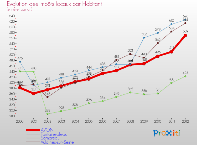 Evolution et montant des impôts locaux par Habitant pour AVON et les communes proches Comparaison des impôts locaux par habitant pour AVON et les communes voisines