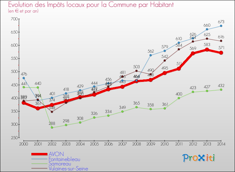 Evolution et montant des impôts locaux par Habitant pour AVON et les communes proches de 2000 à 2014 Comparaison des impôts locaux par habitant pour AVON et les communes voisines de 2000 à 2014