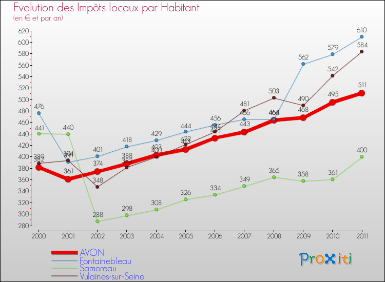 Evolution et montant des impôts locaux par Habitant pour AVON et les communes proches Comparaison des impôts locaux par habitant pour AVON et les communes voisines