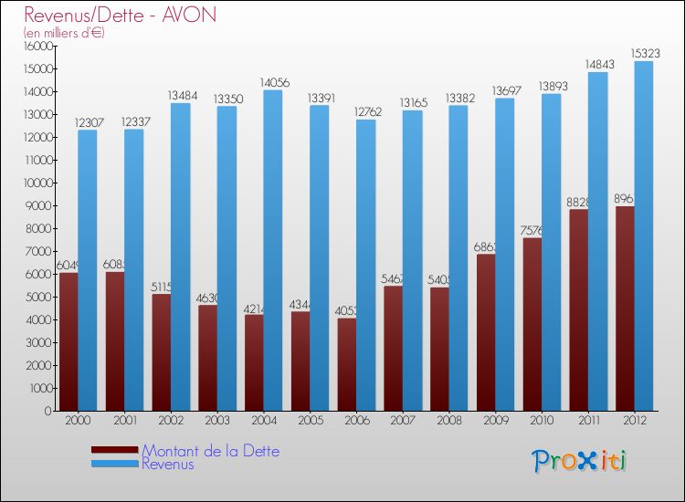 Evolution comparée de la dette et des revenus pour la commune de AVON de 2000 à 2012 Comparaison de la dette et des revenus pour AVON de 2000 à 2012