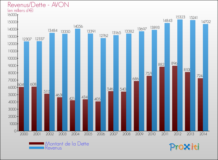 Evolution comparée de la dette et des revenus pour la commune de AVON de 2000 à 2014 Comparaison de la dette et des revenus pour AVON de 2000 à 2014