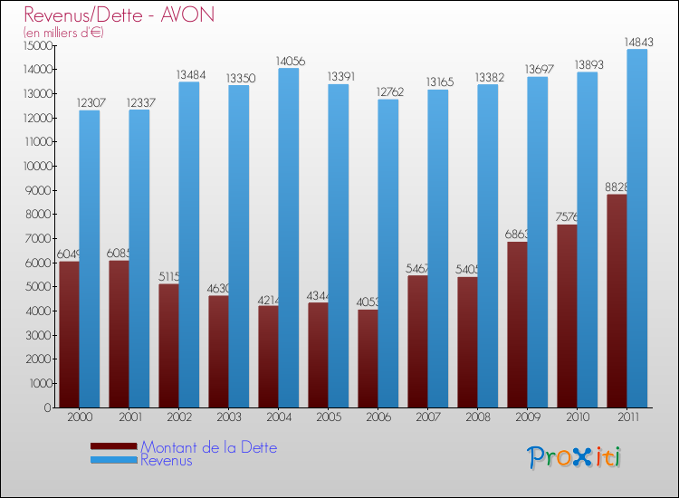 Evolution comparée de la dette et des revenus pour la commune de AVON de 2000 à 2011 Comparaison de la dette et des revenus pour AVON de 2000 à 2011