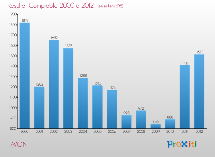 Evolution du résultat comptable pour la commune de AVON de 2000 à 2012 Evolution du résultat comptable pour AVON de 2000 à 2012