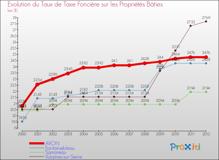 Evolution du taux de la taxe foncière sur le bati pour AVON et les communes proches de 2000 à 2012 Comparaison des taux de taxe foncière sur le bati pour AVON et les communes voisines de 2000 à 2012