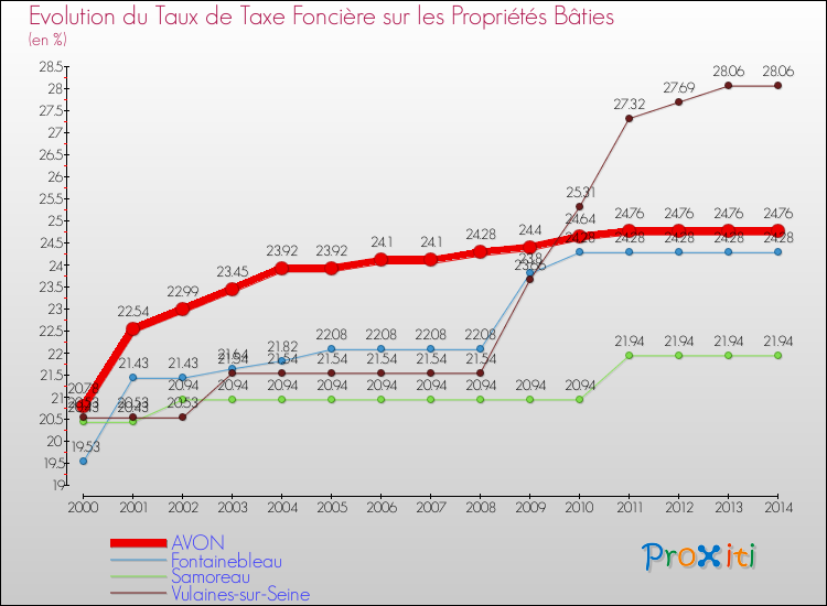 Evolution du taux de la taxe foncière sur le bati pour AVON et les communes proches de 2000 à 2014 Comparaison des taux de taxe foncière sur le bati pour AVON et les communes voisines de 2000 à 2014