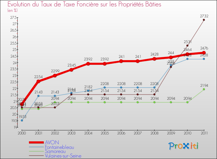 Evolution du taux de la taxe foncière sur le bati pour AVON et les communes proches Comparaison des taux de taxe foncière sur le bati pour AVON et les communes voisines