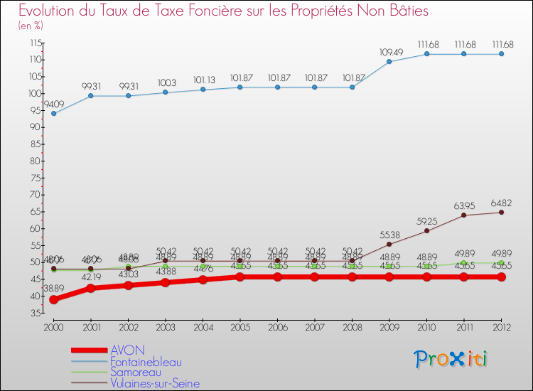 Evolution du taux de la taxe foncière sur les immeubles et terrains non batis pour AVON et les communes proches de 2000 à 2012 Comparaison des taux de la taxe foncière sur les immeubles et terrains non batis pour AVON et les communes voisines de 2000 à 2012