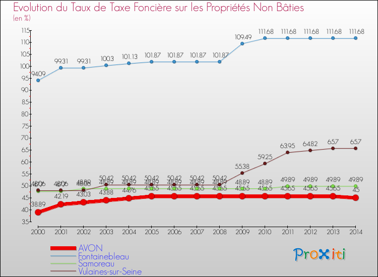 Evolution du taux de la taxe foncière sur les immeubles et terrains non batis pour AVON et les communes proches de 2000 à 2014 Comparaison des taux de la taxe foncière sur les immeubles et terrains non batis pour AVON et les communes voisines de 2000 à 2014