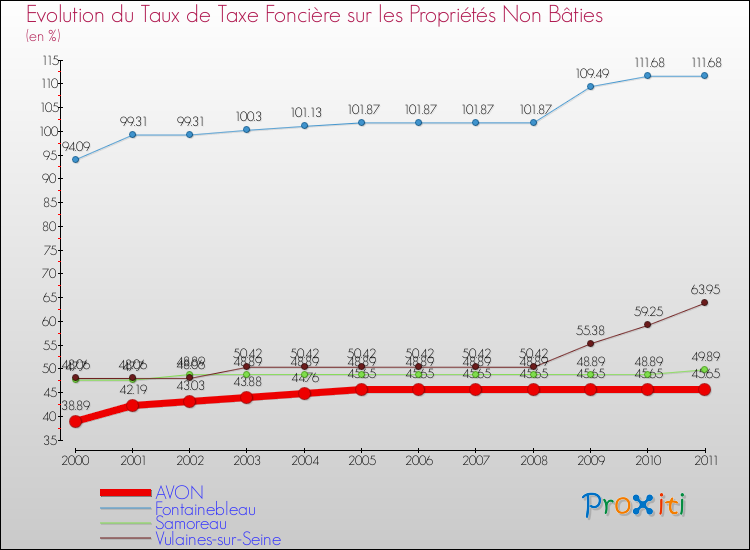 Evolution du taux de la taxe foncière sur les immeubles et terrains non batis pour AVON et les communes proches Comparaison des taux de la taxe foncière sur les immeubles et terrains non batis pour AVON et les communes voisines