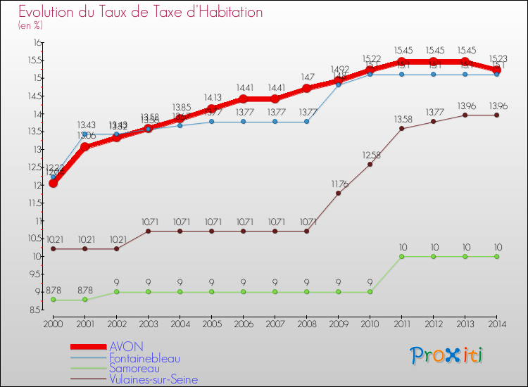 Evolution du taux de la taxe d'habitation pour AVON et les communes proches de 2000 à 2014 Comparaison des taux de la taxe d'habitation pour AVON et les communes voisines de 2000 à 2014