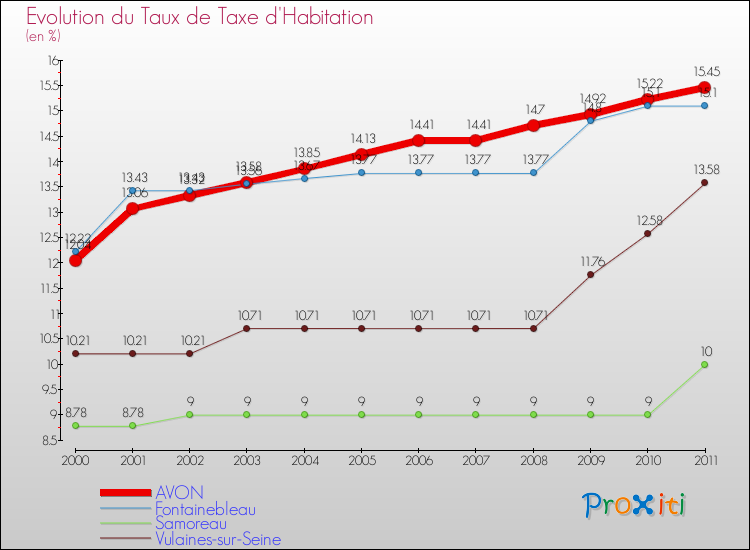 Evolution du taux de la taxe d'habitation pour AVON et les communes proches Comparaison des taux de la taxe d'habitation pour AVON et les communes voisines