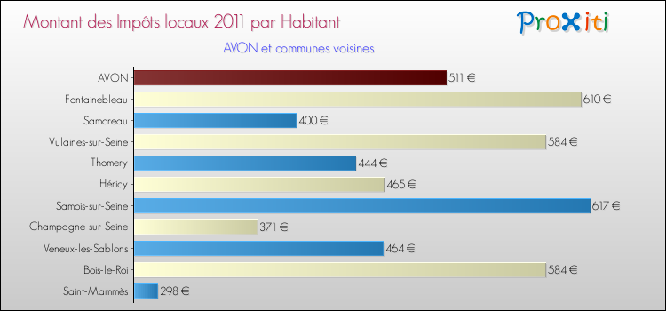 Montant des impôts locaux par Habitant pour AVON et les communes proches Comparaison des impôts locaux par habitant pour AVON et les communes voisines