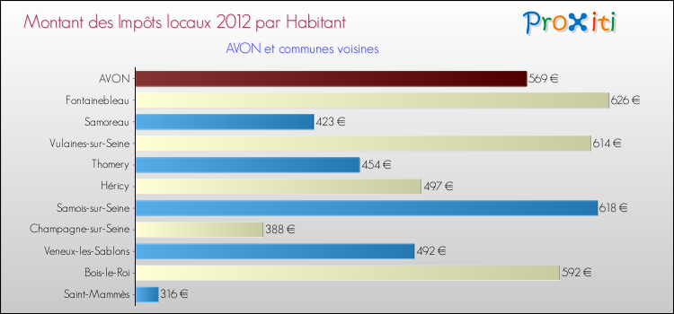 Montant des impôts locaux par Habitant pour AVON et les communes proches Comparaison des impôts locaux par habitant pour AVON et les communes voisines