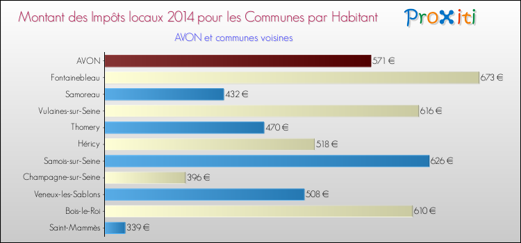 Montant des impôts locaux par Habitant pour AVON et les communes proches en 2014 Comparaison des impôts locaux par habitant pour AVON et les communes voisines en 2014