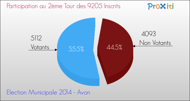 Participation au 2ème Tour des Elections Municipales 2014 de la commune de Avon Elections Municipales 2014 - Participation au 2ème Tour pour la commune de Avon