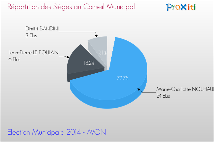 Répartition des élus au conseil municipal entre les listes au 2ème Tour des Elections Municipales 2014 de la commune de AVON Elections Municipales 2014 - Répartition des élus au conseil municipal entre les listes au 2ème Tour pour la commune de AVON