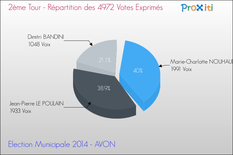 Répartition des votes exprimés au 2ème Tour des Elections Municipales 2014 de la commune de AVON Elections Municipales 2014 - Répartition des votes exprimés au 2ème Tour pour la commune de AVON
