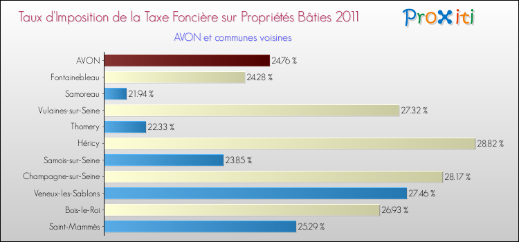 Taux d'imposition de la taxe foncière sur le bati 2011 pour AVON et les communes proches Comparaison des taux d'imposition de la taxe foncière sur le bati 2011 pour AVON et les communes voisines
