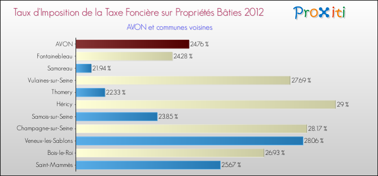 Taux d'imposition de la taxe foncière sur le bati 2012 pour AVON et les communes proches Comparaison des taux d'imposition de la taxe foncière sur le bati 2012 pour AVON et les communes voisines