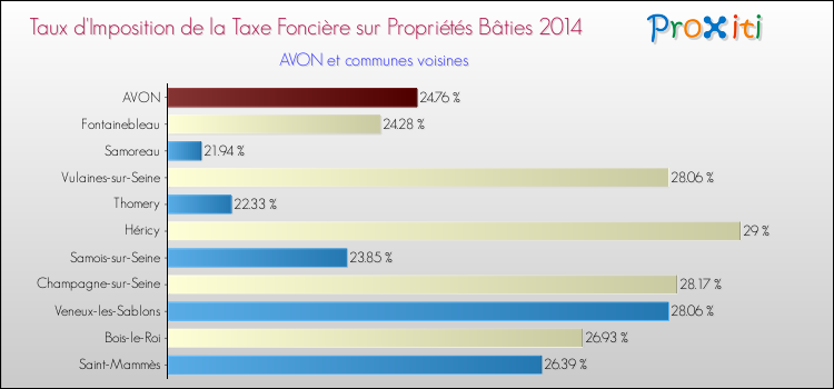 Taux d'imposition de la taxe foncière sur le bati 2014 pour AVON et les communes proches Comparaison des taux d'imposition de la taxe foncière sur le bati 2014 pour AVON et les communes voisines