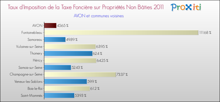 Taux d'imposition de la taxe foncière sur les immeubles et terrains non batis 2011 pour AVON et les communes proches Comparaison des taux d'imposition de la taxe foncière sur les immeubles et terrains non batis 2011 pour AVON et les communes voisines