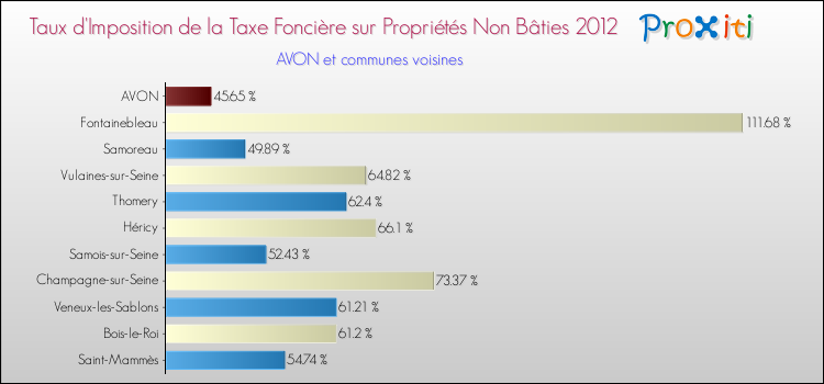 Taux d'imposition de la taxe foncière sur les immeubles et terrains non batis 2012 pour AVON et les communes proches Comparaison des taux d'imposition de la taxe foncière sur les immeubles et terrains non batis 2012 pour AVON et les communes voisines