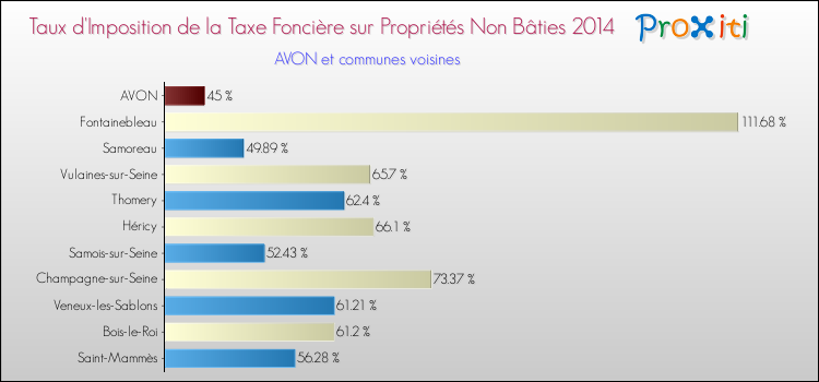 Taux d'imposition de la taxe foncière sur les immeubles et terrains non batis 2014 pour AVON et les communes proches Comparaison des taux d'imposition de la taxe foncière sur les immeubles et terrains non batis 2014 pour AVON et les communes voisines