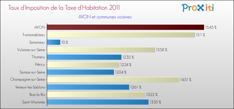 Taux d'imposition de la taxe d'habitation 2011 pour AVON et les communes proches Comparaison des taux d'imposition de la taxe d'habitation 2011 pour AVON et les communes voisines