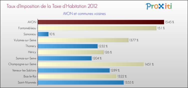 Taux d'imposition de la taxe d'habitation 2012 pour AVON et les communes proches Comparaison des taux d'imposition de la taxe d'habitation 2012 pour AVON et les communes voisines