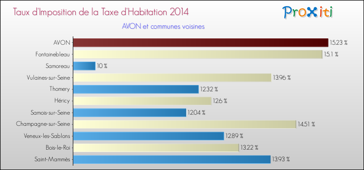 Taux d'imposition de la taxe d'habitation 2014 pour AVON et les communes proches Comparaison des taux d'imposition de la taxe d'habitation 2014 pour AVON et les communes voisines
