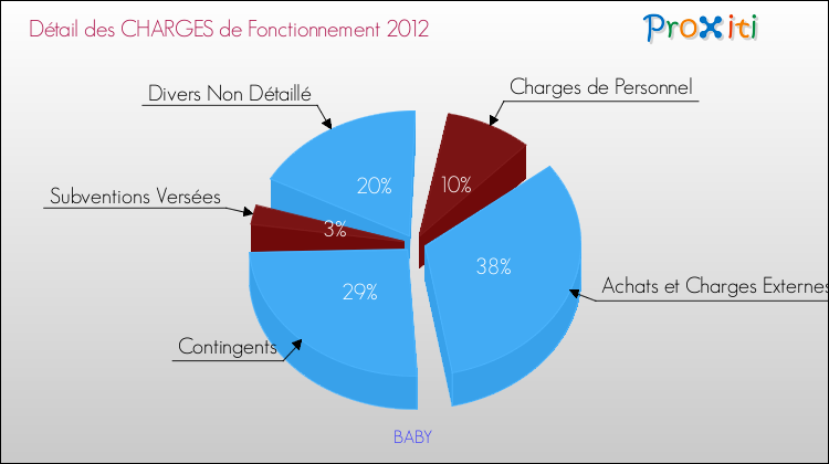 Décomposition des Charges de Fonctionnement 2012 de la commune de BABY Charges de Fonctionnement 2012 pour la commune de BABY