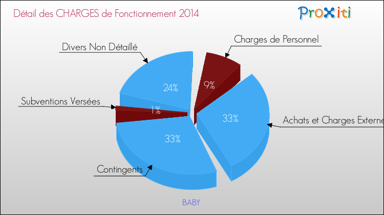 Décomposition des Charges de Fonctionnement 2014 de la commune de BABY Charges de Fonctionnement 2014 pour la commune de BABY