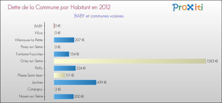 Dette par habitant de la commune en 2012 pour BABY et les communes proches Comparaison de la dette par habitant de la commune en 2012 pour BABY et les communes voisines