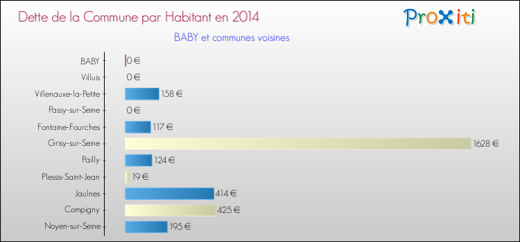 Dette par habitant de la commune en 2014 pour BABY et les communes proches Comparaison de la dette par habitant de la commune en 2014 pour BABY et les communes voisines