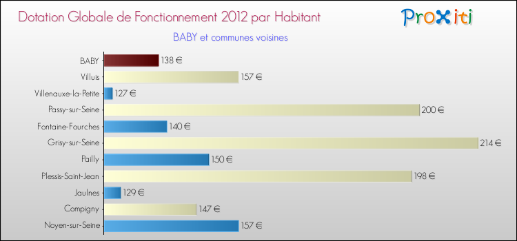 Montant des dotations globales de fonctionnement DGF par Habitant pour BABY et les communes proches Comparaison des des dotations globales de fonctionnement DGF par habitant pour BABY et les communes voisines