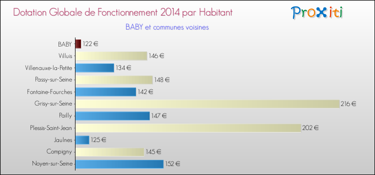 Montant des dotations globales de fonctionnement DGF par Habitant pour BABY et les communes proches en 2014. Comparaison des des dotations globales de fonctionnement DGF par habitant pour BABY et les communes voisines en 2014.