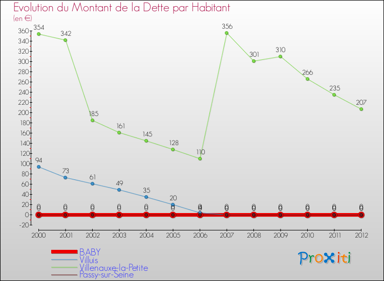 Evolution de la dette par habitant pour la commune de BABY et les communes proches de 2000 à 2012 Comparaison de la dette par habitant pour BABY et les communes voisines de 2000 à 2012