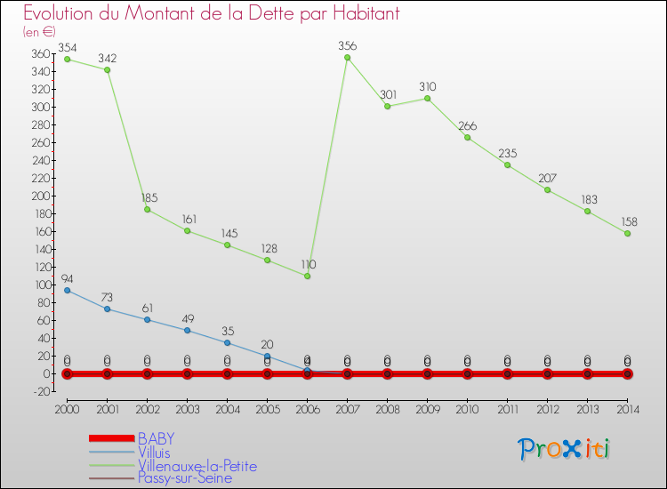 Evolution de la dette par habitant pour la commune de BABY et les communes proches de 2000 à 2014 Comparaison de la dette par habitant pour BABY et les communes voisines de 2000 à 2014