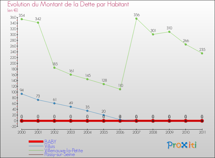 Evolution de la dette par habitant pour la commune de BABY et les communes proches Comparaison de la dette par habitant pour BABY et les communes voisines