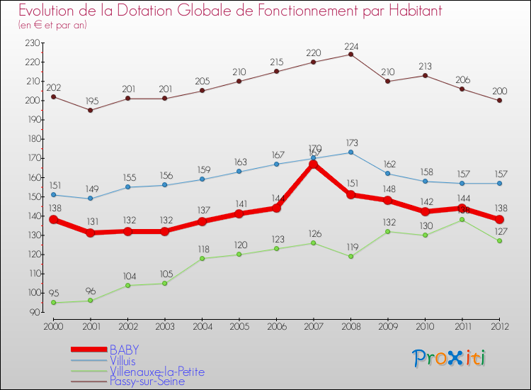 Evolution et montant de la dotation globale de fonctionnement par Habitant pour BABY et les communes proches Comparaison des dotations globales de fonctionnement par habitant pour BABY et les communes voisines
