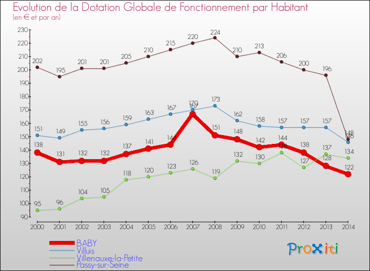 Evolution et montant de la dotation globale de fonctionnement par Habitant pour BABY et les communes proches de 2000 à 2014. Comparaison des dotations globales de fonctionnement par habitant pour BABY et les communes voisines de 2000 à 2014.