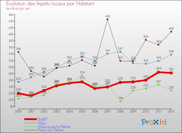 Evolution et montant des impôts locaux par Habitant pour BABY et les communes proches Comparaison des impôts locaux par habitant pour BABY et les communes voisines