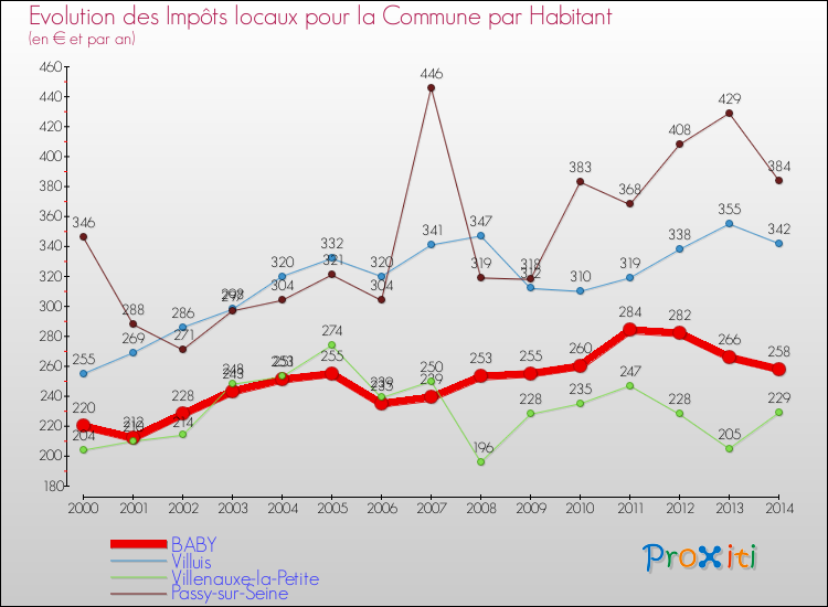 Evolution et montant des impôts locaux par Habitant pour BABY et les communes proches de 2000 à 2014 Comparaison des impôts locaux par habitant pour BABY et les communes voisines de 2000 à 2014