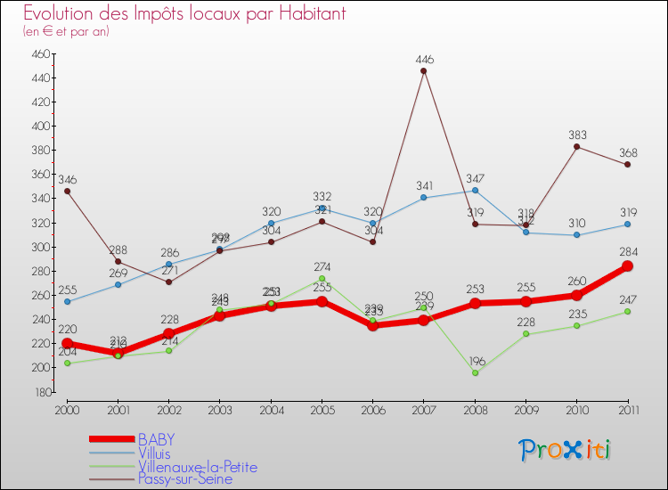 Evolution et montant des impôts locaux par Habitant pour BABY et les communes proches Comparaison des impôts locaux par habitant pour BABY et les communes voisines