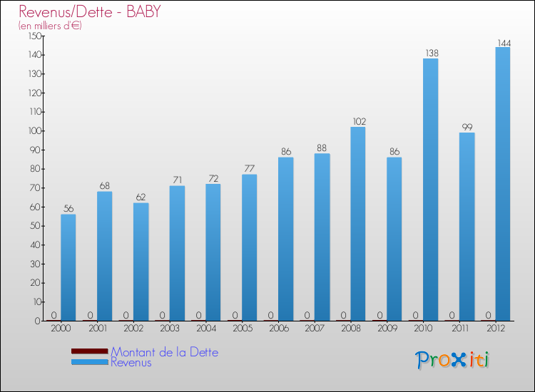 Evolution comparée de la dette et des revenus pour la commune de BABY de 2000 à 2012 Comparaison de la dette et des revenus pour BABY de 2000 à 2012